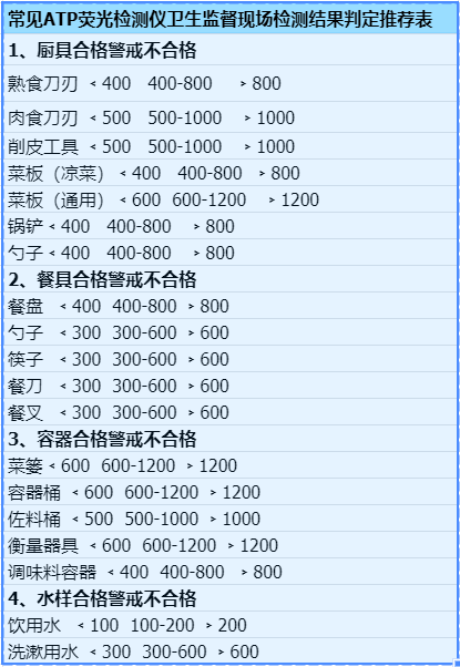 ATP荧光检测仪结果判断标准参考（ATP检测仪判断食品卫生）